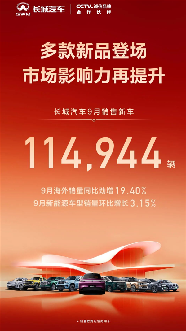 长城汽车9月交付114944辆新车:快被新势力迎头赶上了