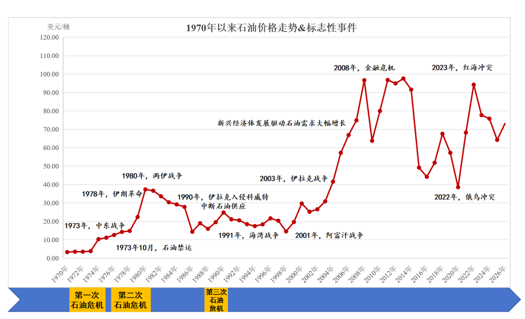 油价再破百,我们需要担心第4次石油危机吗?