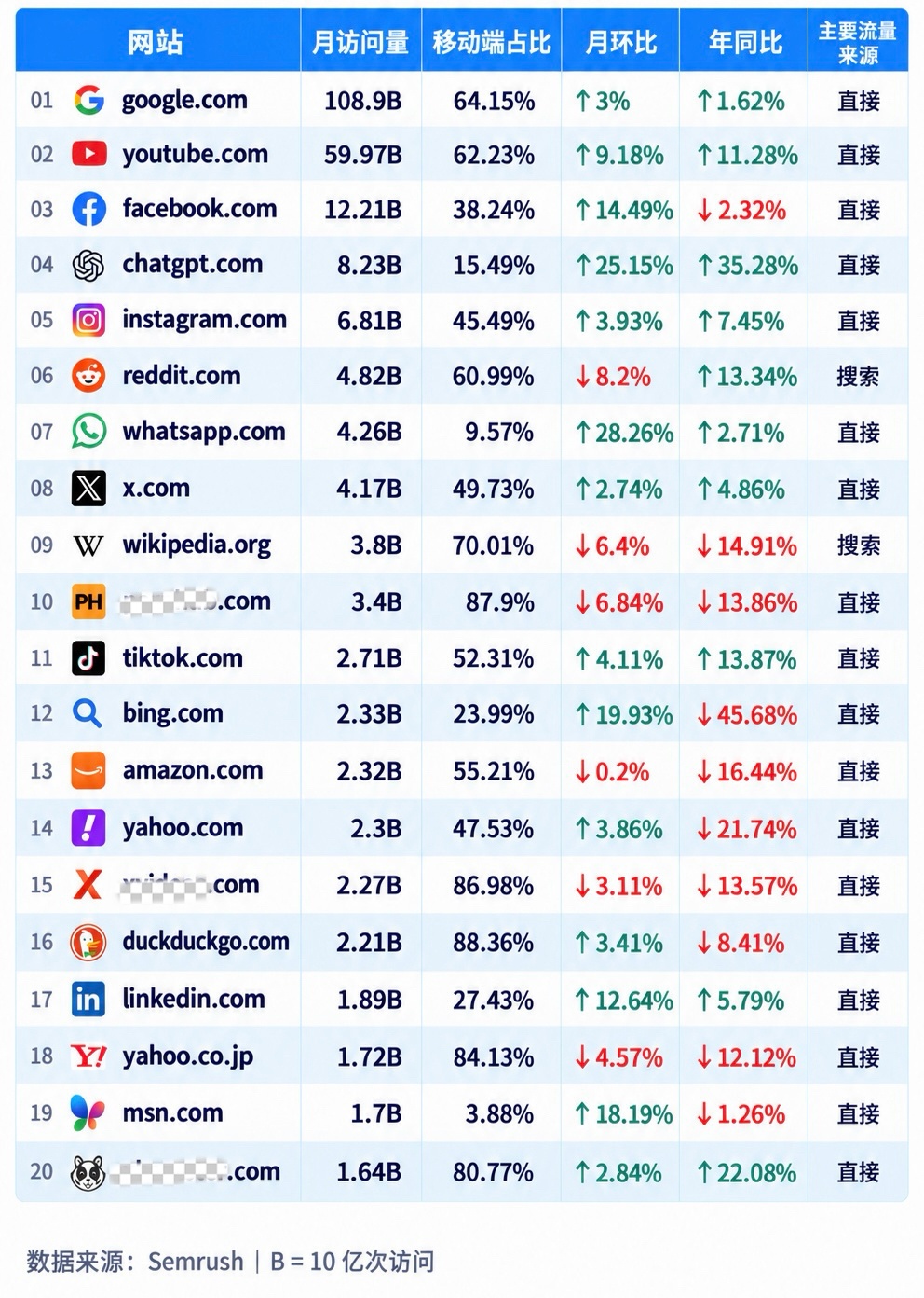 虽然主要流量都在App里了，但在全球市场，Web端的规模存量还是很大