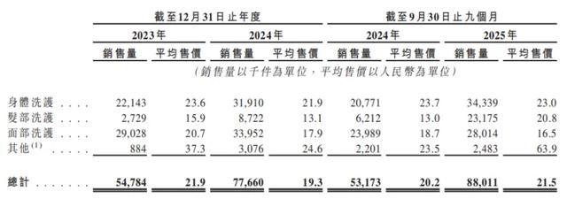 (按产品划分的收入情况)