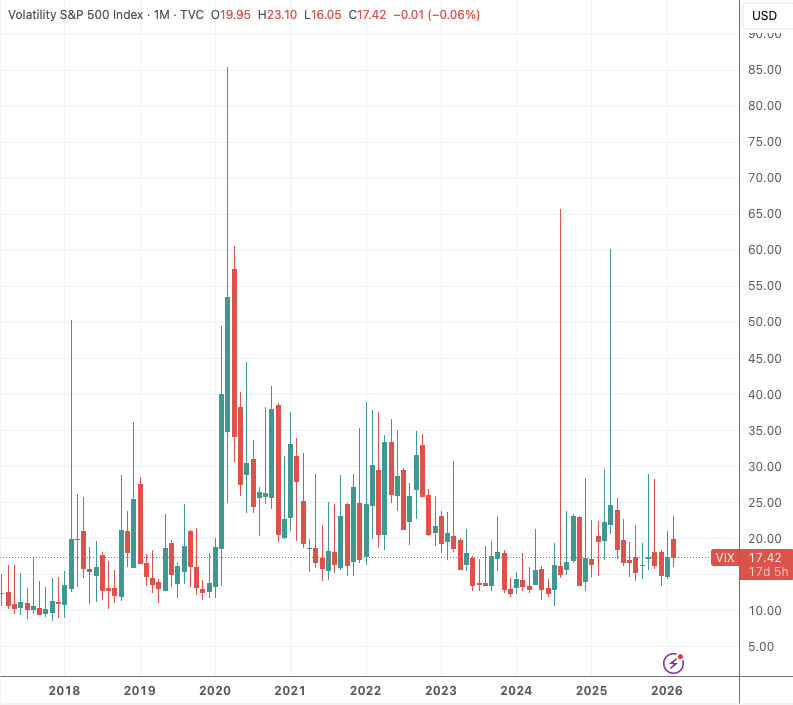 （VIX月线图，来源：TradingView）