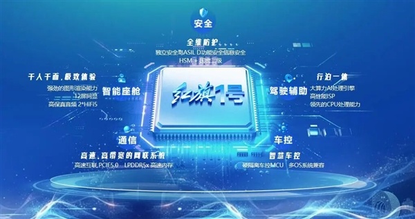 打破卡脖子！国内首颗车规级先进制程多域交融芯片“红旗1号”问世