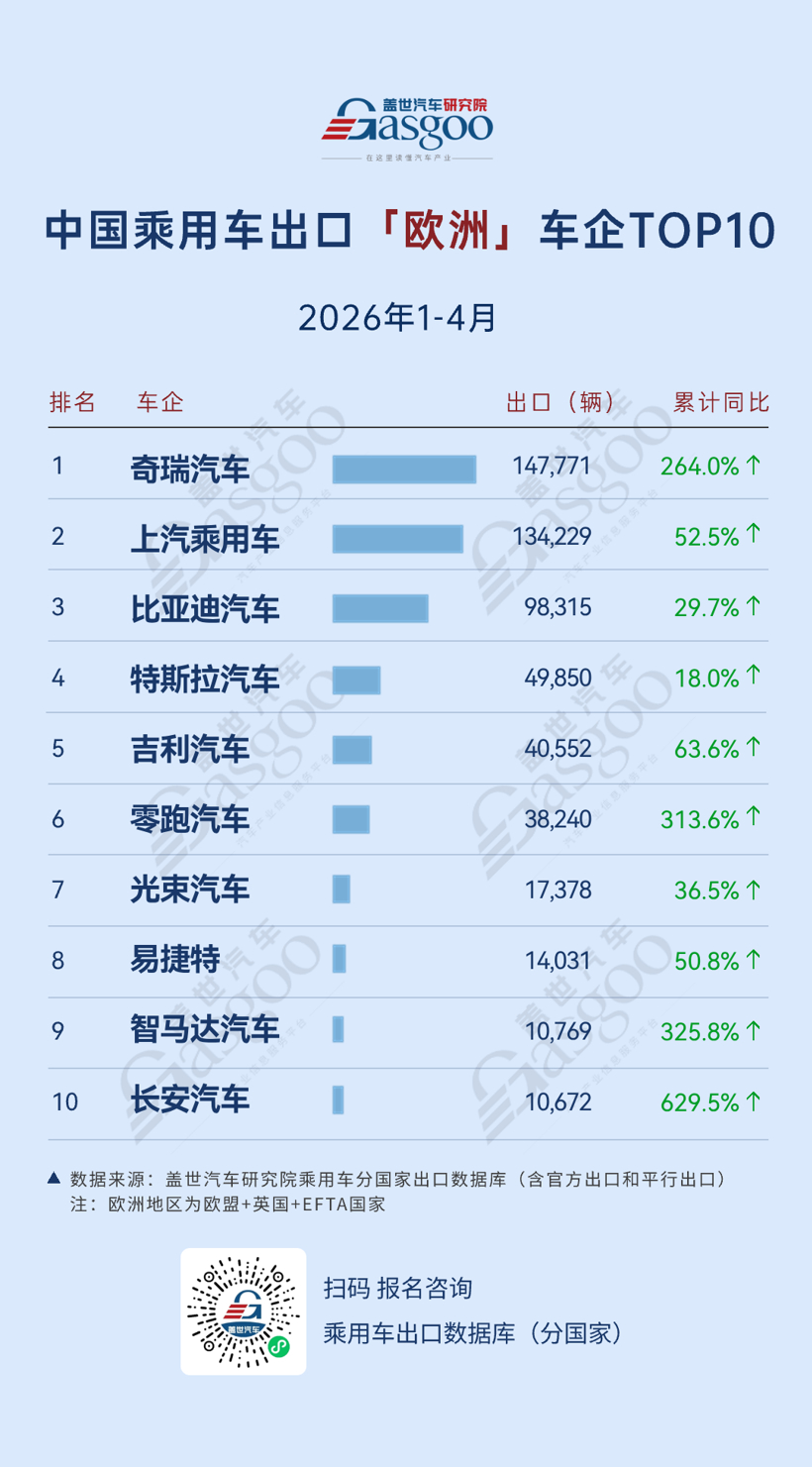 2026年1-4月中国乘用车出海，谁在领航：长安欧洲暴涨630%，江淮中南美增488%丨盖世汽车研究院