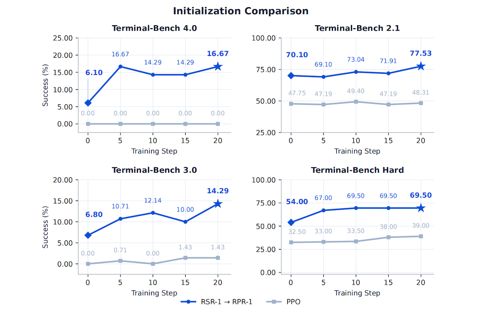腾讯混元炼出Agent版RSI!基于Qwen3.8-27B,终端任务成功率翻倍