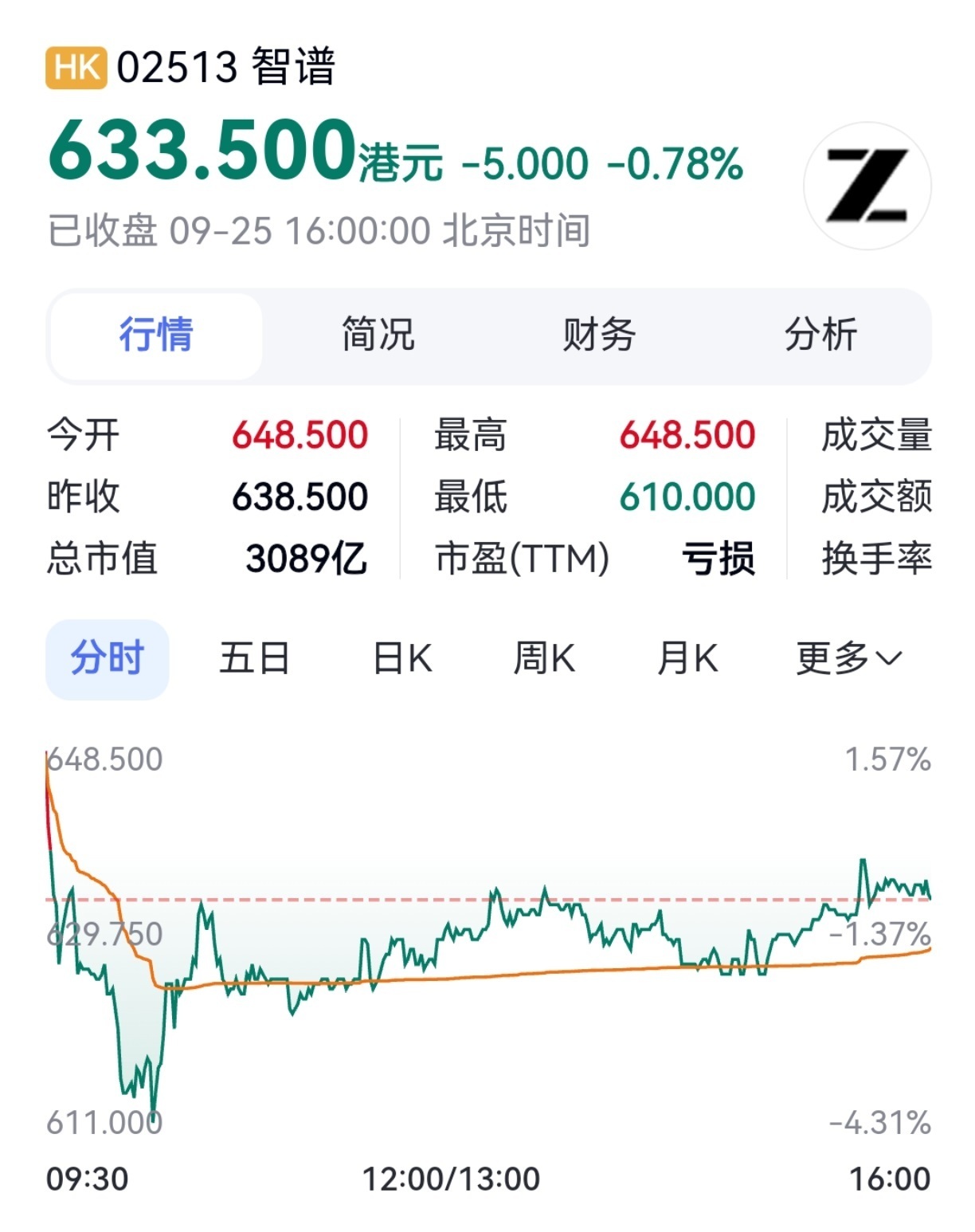 【大模型价格战持续升温,智谱市值跌至3000亿港元】随着近期国内外头