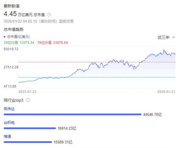 黄仁勋：AI基建还得再砸几万亿美元 已投的几千亿美元只是开胃菜