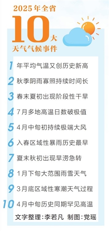 河南省气象局发布的2025年河南十大天气气候事件
