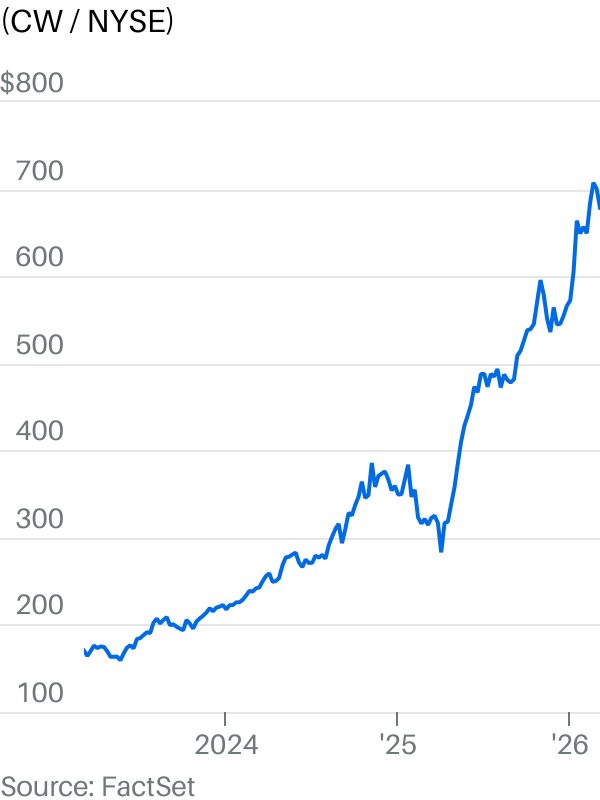 (CW / NYSE)