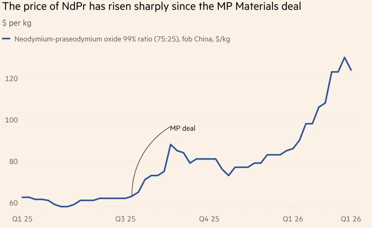 自MP Materials同美国政府达成底价协议以来，钕镨价格已大幅上涨。《金融时报》制图