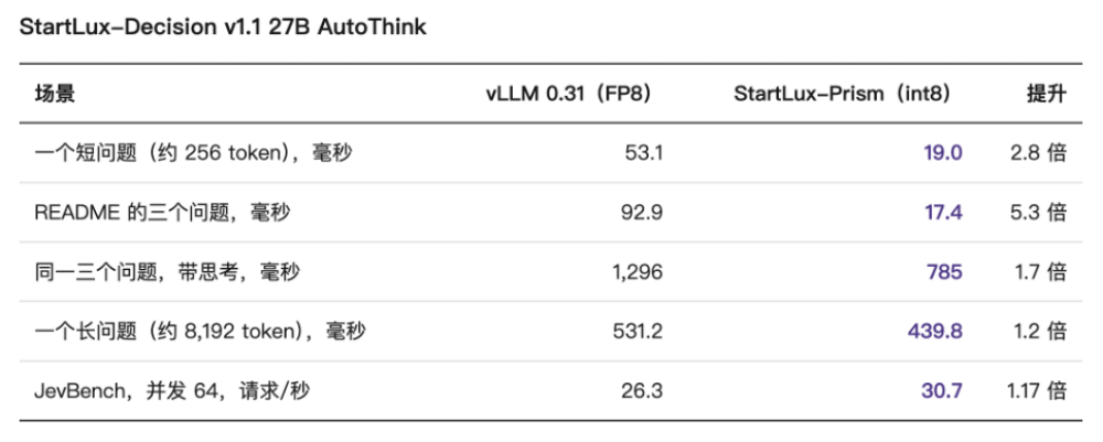 DeepSeek之后,StartLux再来:开源首个决策模型推理引擎,推理快至5.3倍