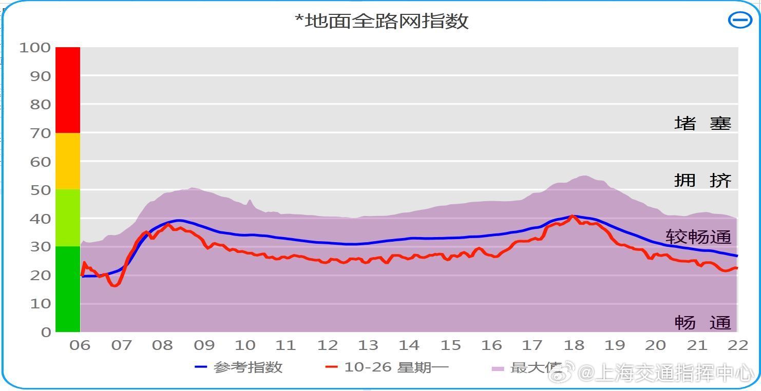 【指数】昨日地面全路网：7时-10时平均拥堵指数为32.3，16时-