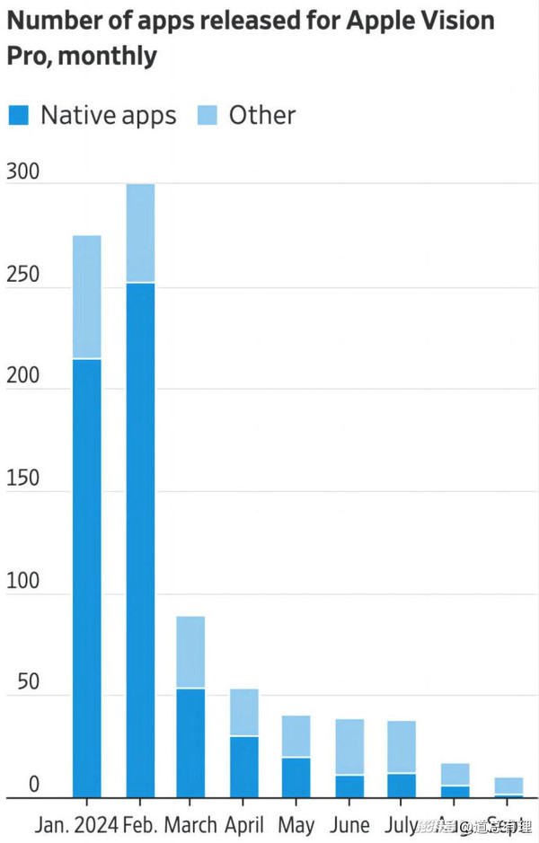 Vision Pro 月度应用发布数量图