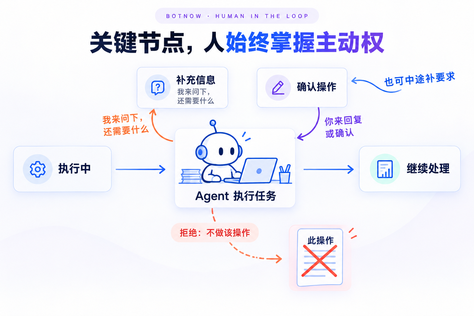 Botnow Human In The Loop机制,关键节点,人始终掌握主动权