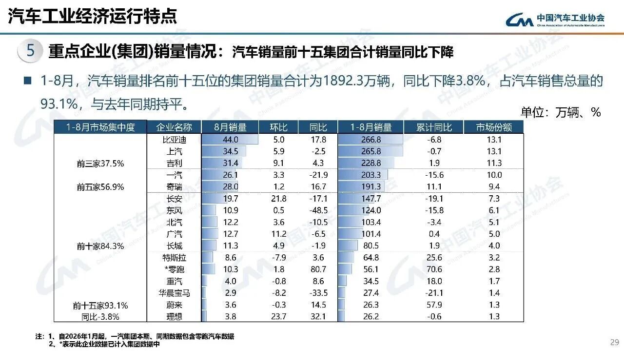 8月重点企业销量情况
