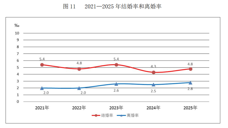 2021—2025年结婚率和离婚率
