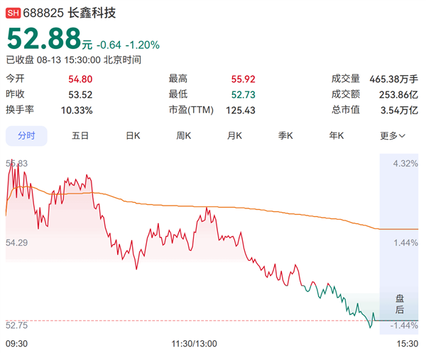 上市17天股价翻6倍！长鑫科技超越腾讯 成为中国市场最高公司