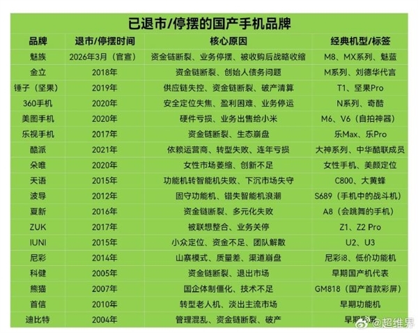 魅族手机或3月正式退市:已有18个国产手机品牌退出历史舞台 你记得几个