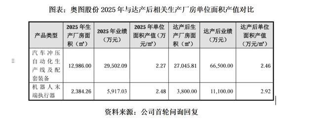 奥图股份募投项目产值对比表文档实拍