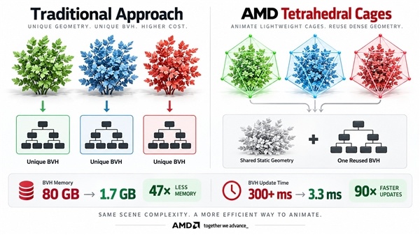 80GB砍到1.7GB!AMD自研光追减负黑科技:显存需求暴降47倍