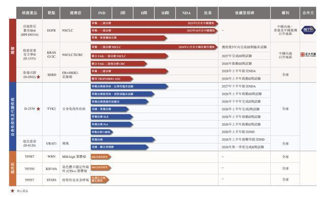 益方生物在研创新药管线研发进度概览