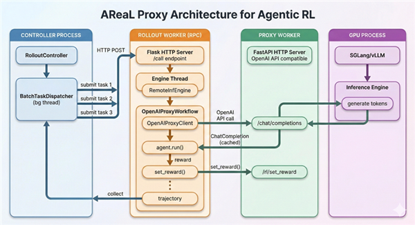 AReaL v1.0稳定版来了!蚂蚁联合清华大学发布:让任意Agent跑上强化学习