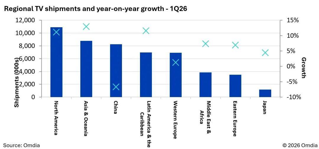 Regional TV shipments and year-on-year growth - 1Q26
