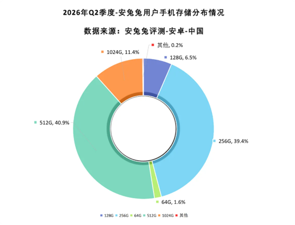 256GB不够用了 安兔兔:512GB成手机第一大存储容量