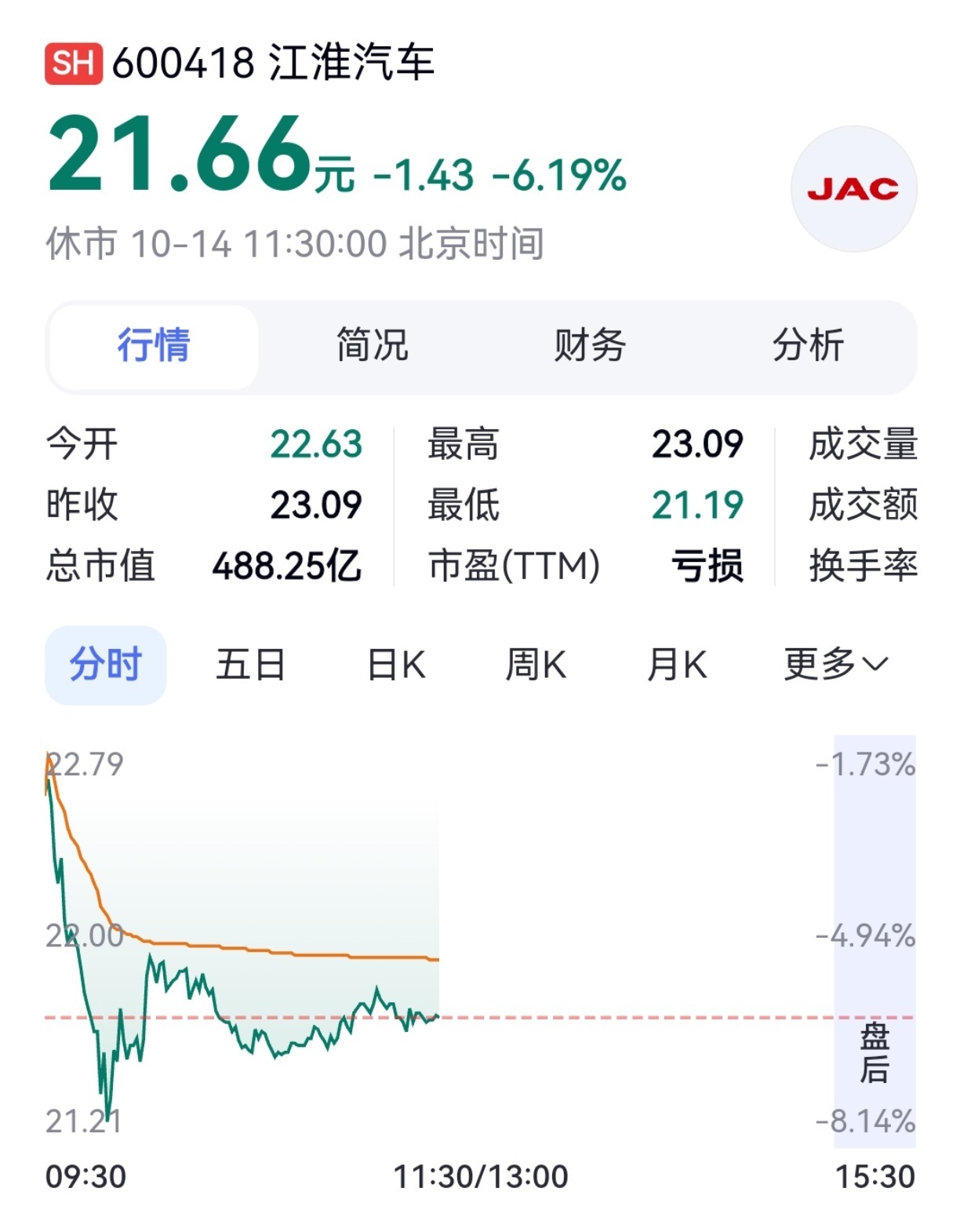 [围观]江淮汽车昨天涨了4.72%，今天上午吐了6.19% ​​​
