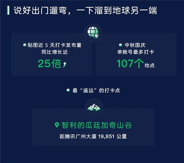 微信中秋国庆数据报告出炉：人均每天走5991步 有用户打卡107个地点
