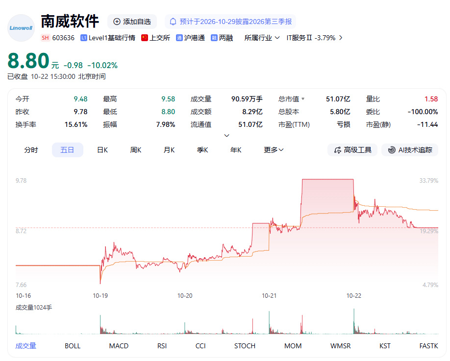 南威软件承认AI短剧未产生收入 【年产300部AI短剧纯空谈?南威软