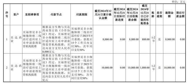 贝达药业应付里程碑款项应收明细