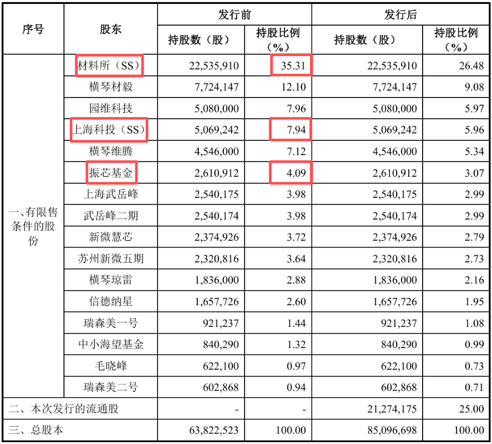 浙大校友再战IPO!做半导体“保安”年入18亿,比亚迪、海康威视都下单