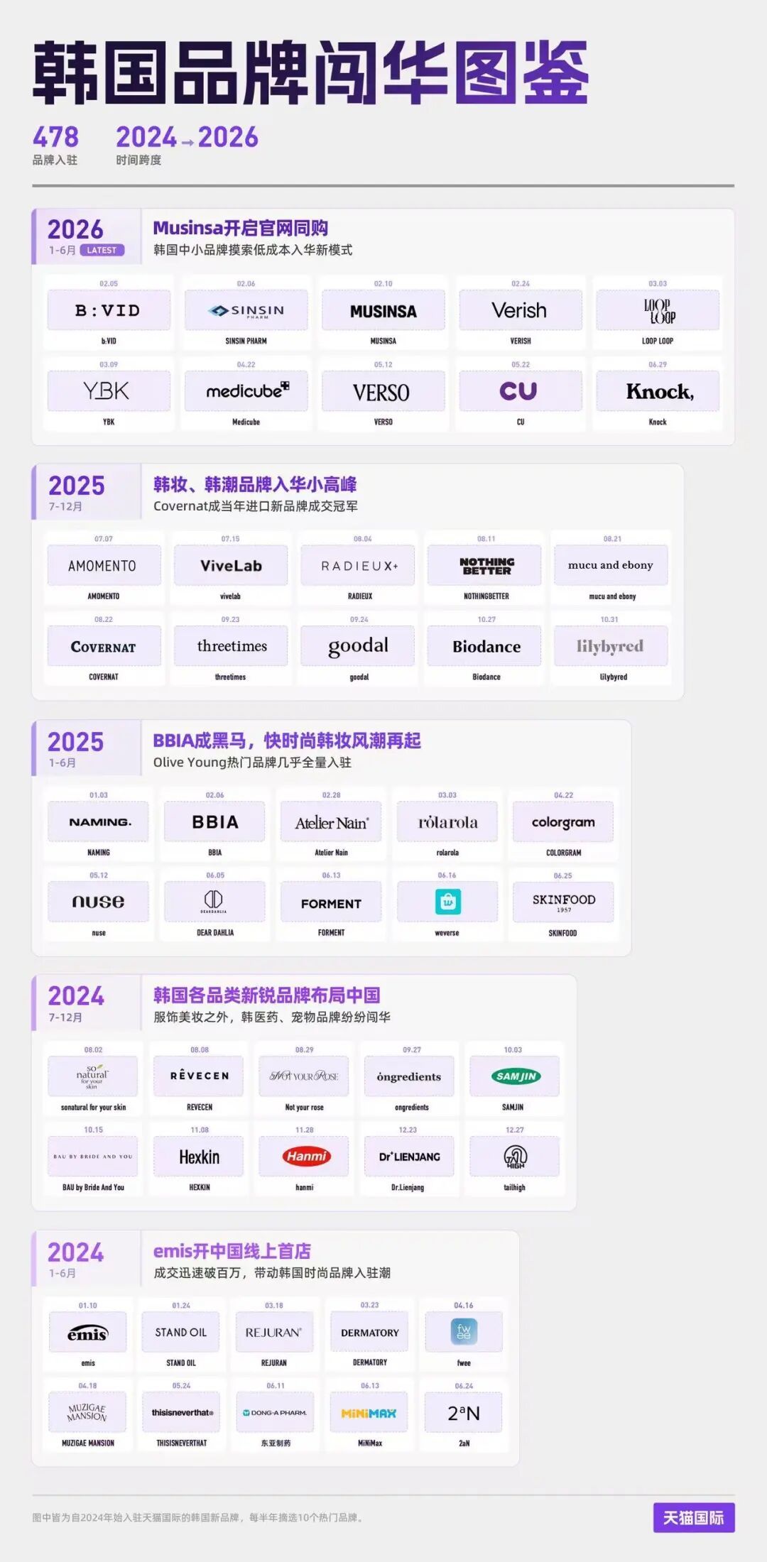 2024年至2026年通过天猫国际入华的韩国品牌一览