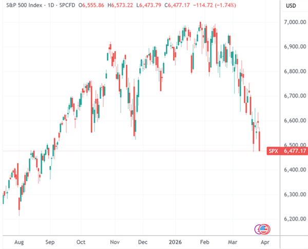 好意思股标普纳指创开战后最大单日跌幅 特朗普发声