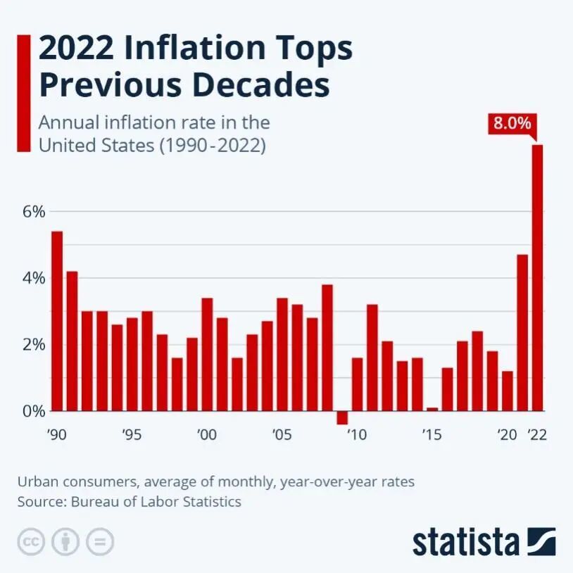 Chart: 2022 Inflation Tops Previous Decades | Statista