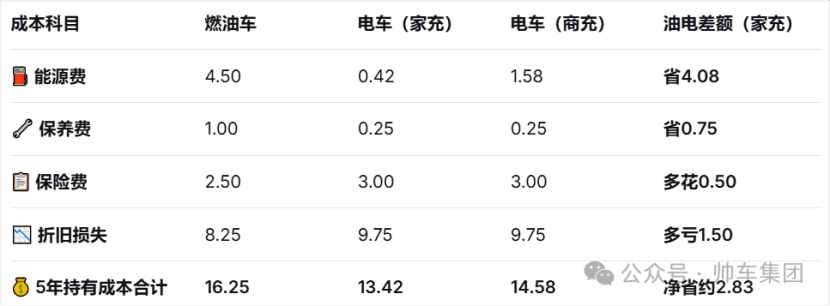油车vs电车：5年养车账 哪个更省钱