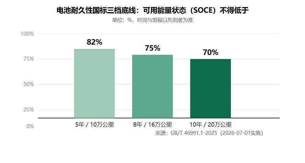 图1 电池耐久性国标三档底线(GB/T 46991.1-2025,2026-07-01实施)