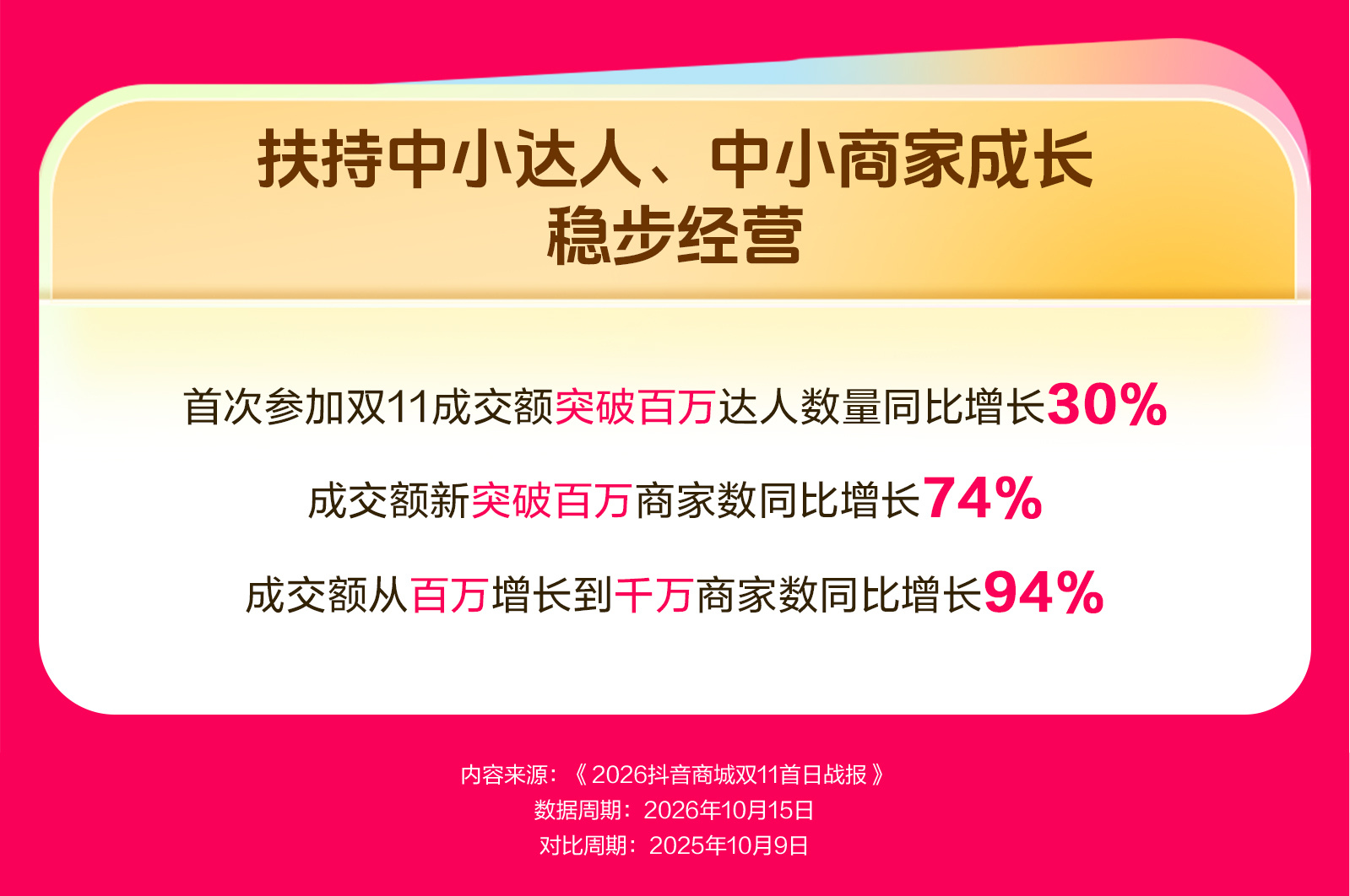【抖音电商公布双11首日数据:店播成交额破千万元商家数量同比增长96
