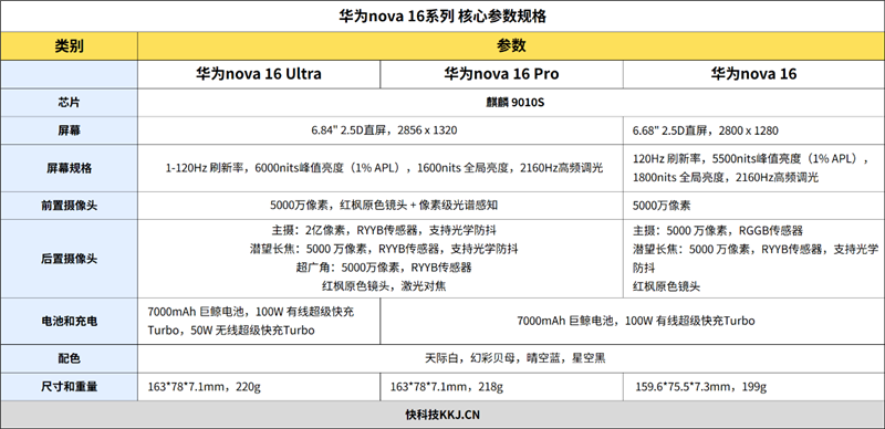 麒麟9010S+7000mAh电板 华为nova 16手机全面评测： 全系手感最优的真香款