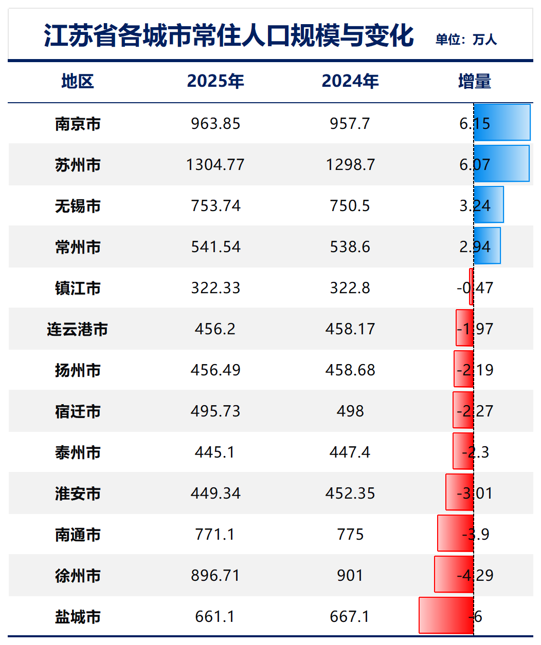 制图：城市财经；数据：各城市统计局