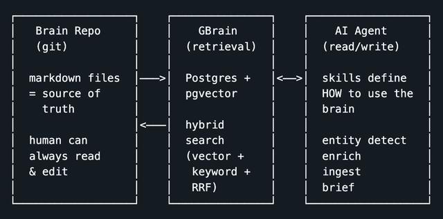 狂揽7.1k Stars!武装你的龙虾和“爱马仕”,YC总裁开源AI记忆外挂