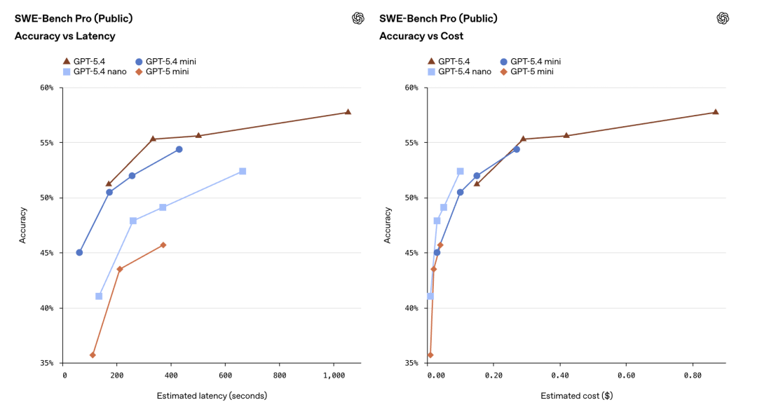 GPT-5.4 mini+nano突袭,1/3价格养满血“龙虾”!OpenAI彻底杀疯