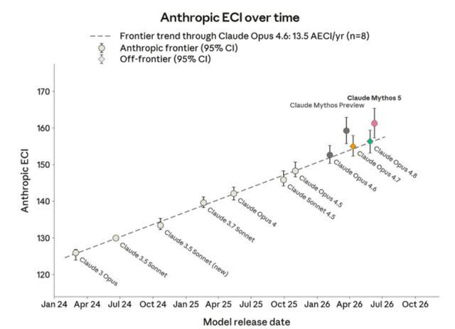 图丨 Epoch 能力指数（ECI）将多个基准测试的性能综合为每个模型的分数（来源：Anthropic）