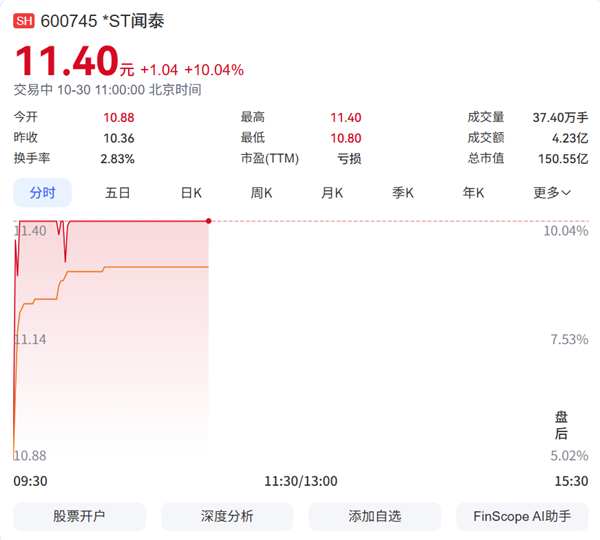 闻泰科技与荷兰安世半导体达成保密安排 股价直接涨停