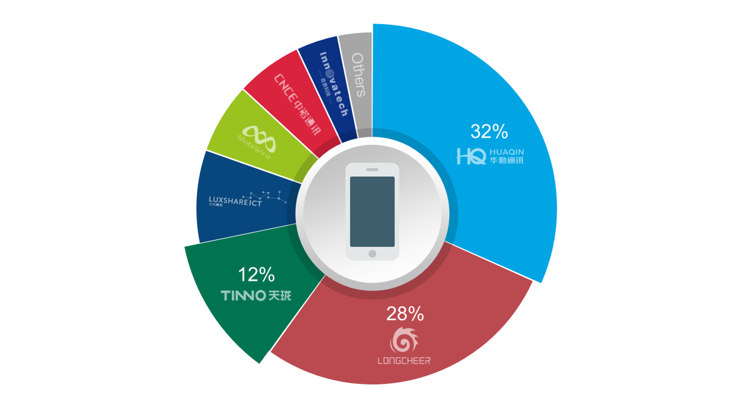 2025年下半年全球智能手机ODM与IDH出货量份额（按公司）