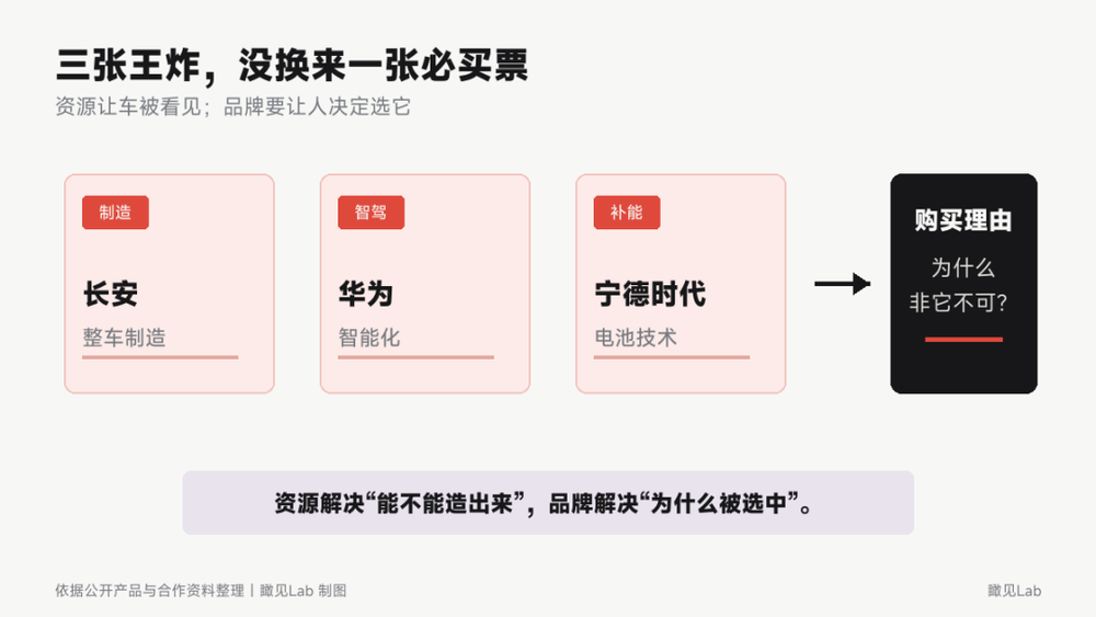 —资源解决“能不能造出来”,品牌解决“为什么被选中”。依据公开资料整理,瞰见Lab制图。