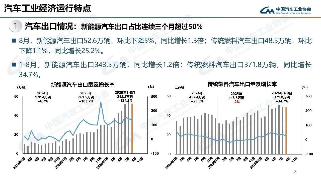 8月汽车出口情况