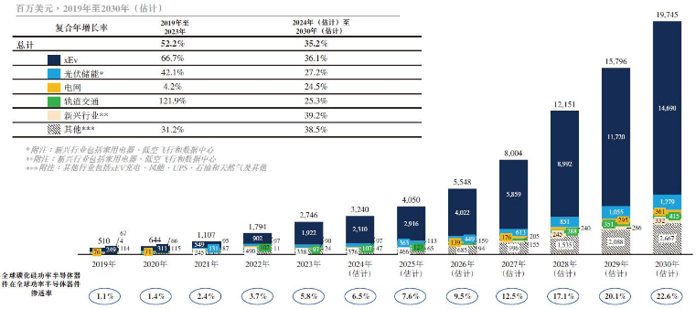 2019年到2030年各界限碳化硅商场限制测算(贵寓开首:弗若斯特沙利文)
