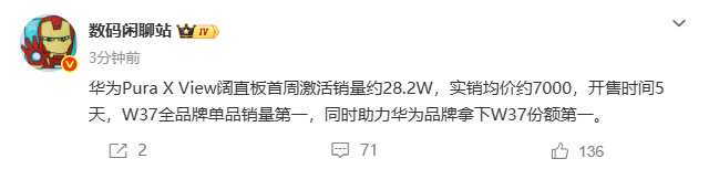 【#华为阔直板首周激活销量约28.2W# 】#华为阔直板全品牌单品销