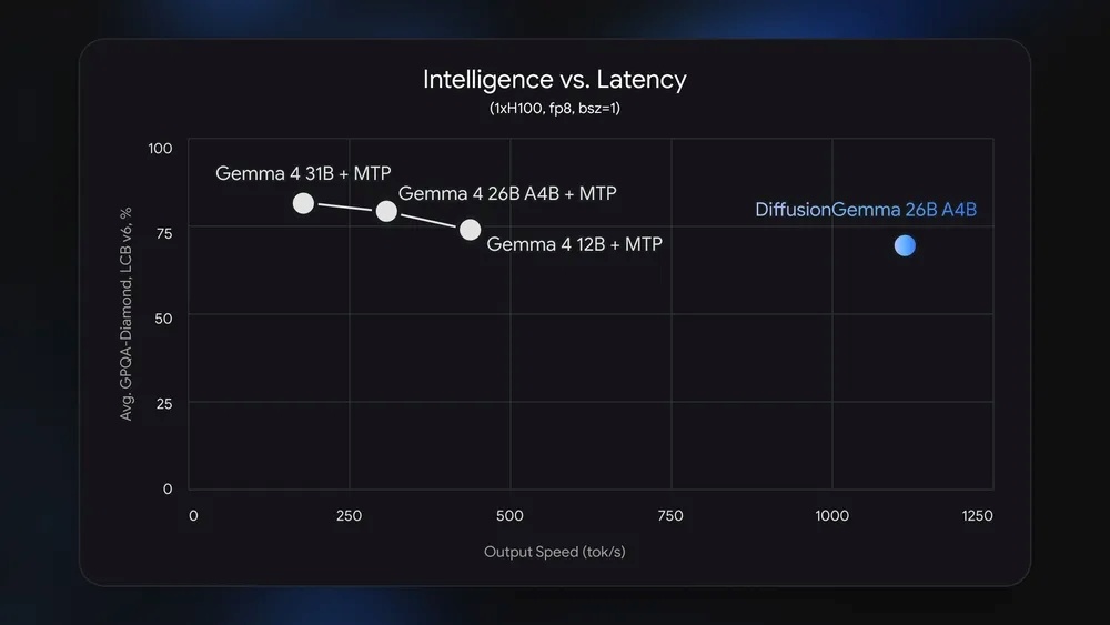每秒狂吐1000个token!谷歌开源扩散模型新作,4090单卡可跑